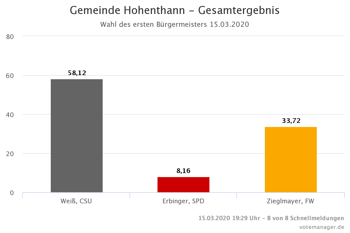 Ergebnis