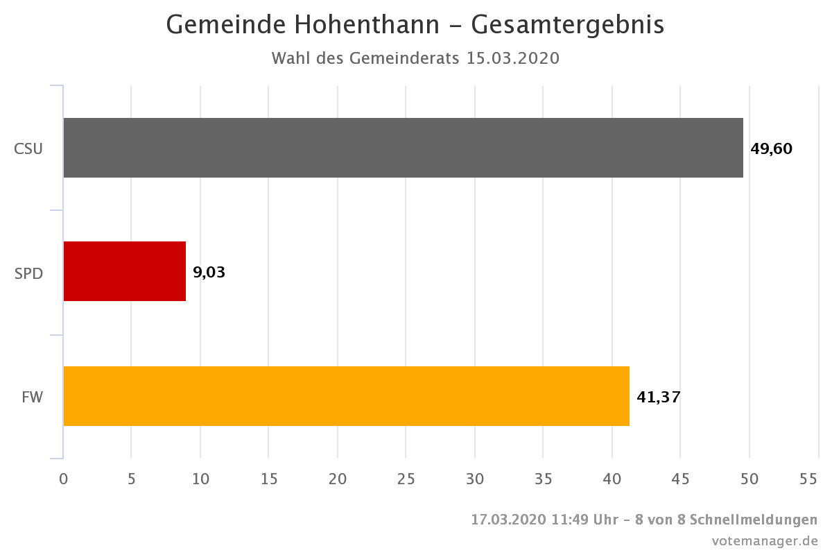 gemeinde-hohenthann-gesamtergebnis-2.png
